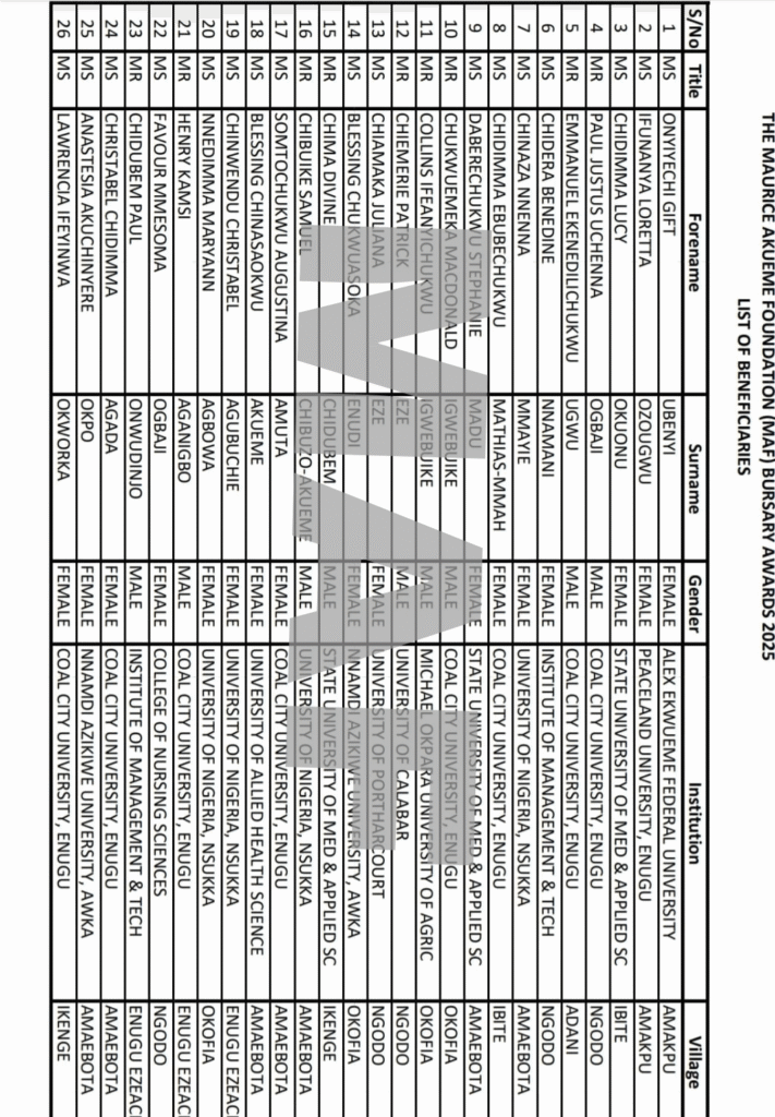 MAF Bursary Awards List